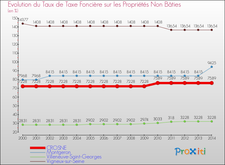 Evolution du taux de la taxe foncière sur les immeubles et terrains non batis pour CROSNE et les communes proches de 2000 à 2014 Comparaison des taux de la taxe foncière sur les immeubles et terrains non batis pour CROSNE et les communes voisines de 2000 à 2014