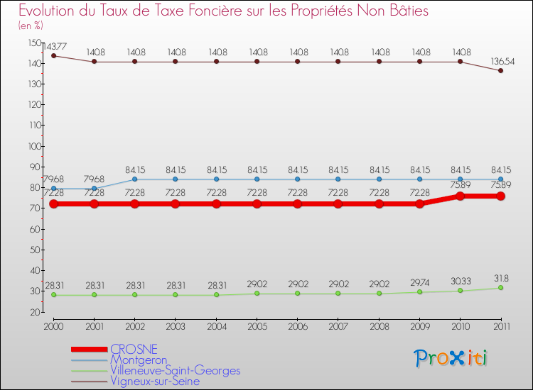 Evolution du taux de la taxe foncière sur les immeubles et terrains non batis pour CROSNE et les communes proches Comparaison des taux de la taxe foncière sur les immeubles et terrains non batis pour CROSNE et les communes voisines