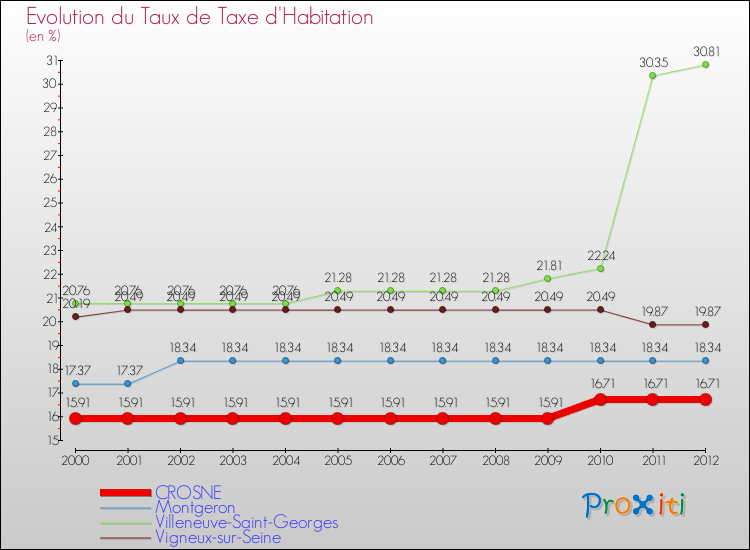Evolution du taux de la taxe d'habitation pour CROSNE et les communes proches Comparaison des taux de la taxe d'habitation pour CROSNE et les communes voisines