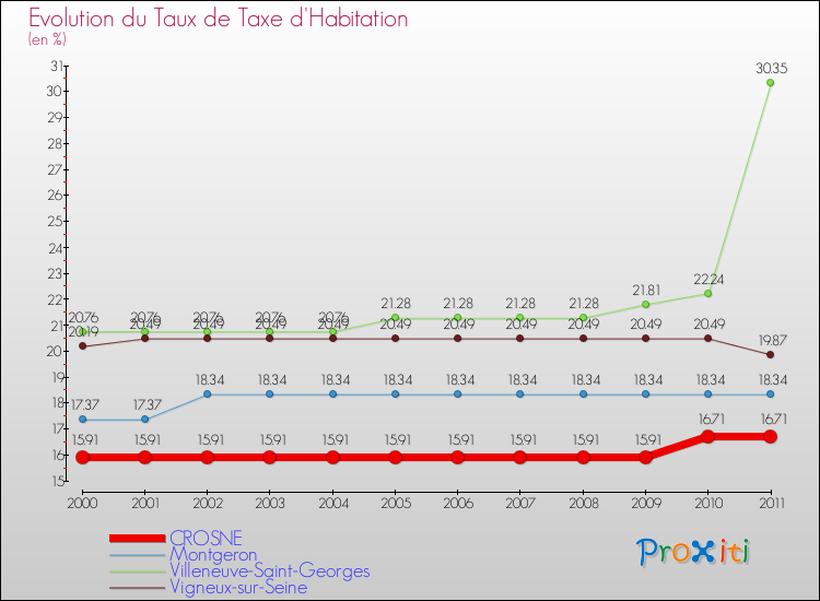 Evolution du taux de la taxe d'habitation pour CROSNE et les communes proches Comparaison des taux de la taxe d'habitation pour CROSNE et les communes voisines