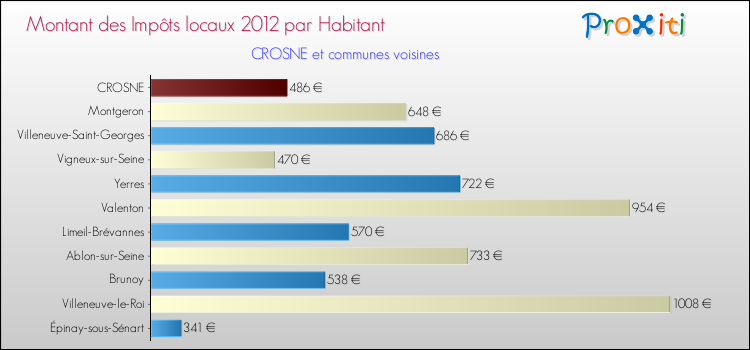 Montant des impôts locaux par Habitant pour CROSNE et les communes proches Comparaison des impôts locaux par habitant pour CROSNE et les communes voisines