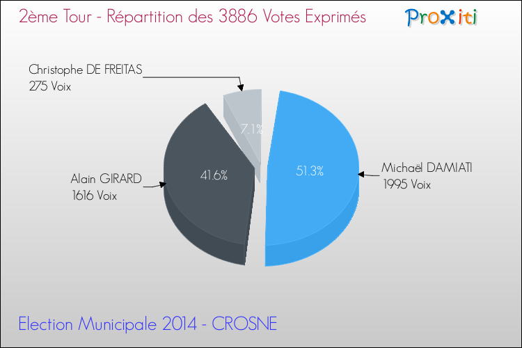 Répartition des votes exprimés au 2ème Tour des Elections Municipales 2014 de la commune de CROSNE Elections Municipales 2014 - Répartition des votes exprimés au 2ème Tour pour la commune de CROSNE