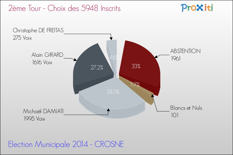 Résultats par rapport aux inscrits au 2ème Tour des Elections Municipales 2014 de la commune de CROSNE Elections Municipales 2014 - Résultats par rapport aux inscrits au 2ème Tour pour la commune de CROSNE