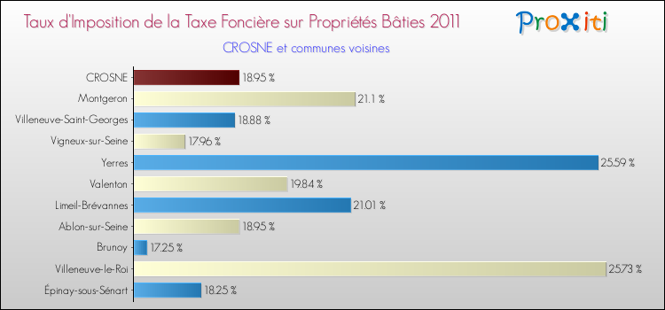 Taux d'imposition de la taxe foncière sur le bati 2011 pour CROSNE et les communes proches Comparaison des taux d'imposition de la taxe foncière sur le bati 2011 pour CROSNE et les communes voisines