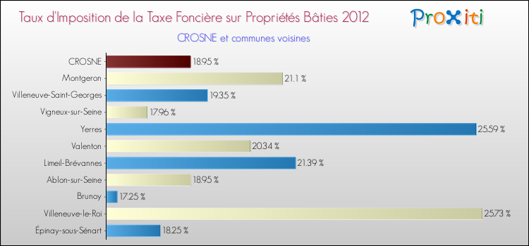 Taux d'imposition de la taxe foncière sur le bati 2012 pour CROSNE et les communes proches Comparaison des taux d'imposition de la taxe foncière sur le bati 2012 pour CROSNE et les communes voisines