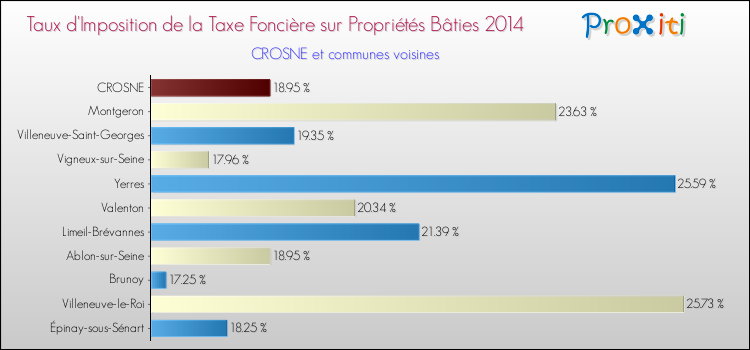 Taux d'imposition de la taxe foncière sur le bati 2014 pour CROSNE et les communes proches Comparaison des taux d'imposition de la taxe foncière sur le bati 2014 pour CROSNE et les communes voisines