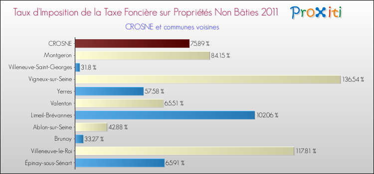 Taux d'imposition de la taxe foncière sur les immeubles et terrains non batis 2011 pour CROSNE et les communes proches Comparaison des taux d'imposition de la taxe foncière sur les immeubles et terrains non batis 2011 pour CROSNE et les communes voisines