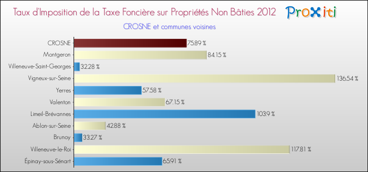 Taux d'imposition de la taxe foncière sur les immeubles et terrains non batis 2012 pour CROSNE et les communes proches Comparaison des taux d'imposition de la taxe foncière sur les immeubles et terrains non batis 2012 pour CROSNE et les communes voisines