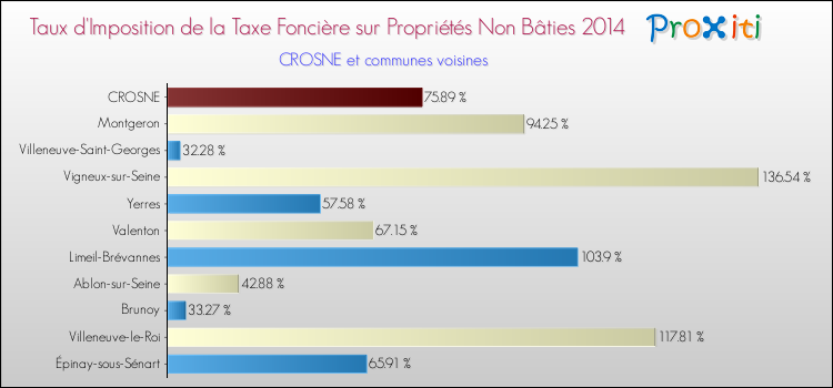 Taux d'imposition de la taxe foncière sur les immeubles et terrains non batis 2014 pour CROSNE et les communes proches Comparaison des taux d'imposition de la taxe foncière sur les immeubles et terrains non batis 2014 pour CROSNE et les communes voisines