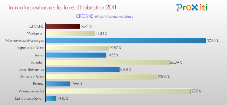 Taux d'imposition de la taxe d'habitation 2011 pour CROSNE et les communes proches Comparaison des taux d'imposition de la taxe d'habitation 2011 pour CROSNE et les communes voisines