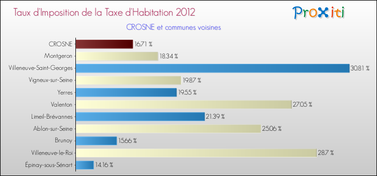 Taux d'imposition de la taxe d'habitation 2012 pour CROSNE et les communes proches Comparaison des taux d'imposition de la taxe d'habitation 2012 pour CROSNE et les communes voisines