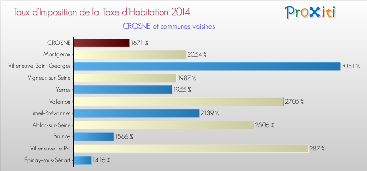 Taux d'imposition de la taxe d'habitation 2014 pour CROSNE et les communes proches Comparaison des taux d'imposition de la taxe d'habitation 2014 pour CROSNE et les communes voisines