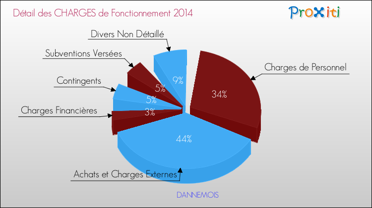 Décomposition des Charges de Fonctionnement 2014 de la commune de DANNEMOIS Charges de Fonctionnement 2014 pour la commune de DANNEMOIS