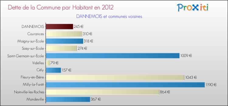 Dette par habitant de la commune en 2012 pour DANNEMOIS et les communes proches Comparaison de la dette par habitant de la commune en 2012 pour DANNEMOIS et les communes voisines