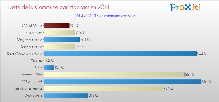 Dette par habitant de la commune en 2014 pour DANNEMOIS et les communes proches Comparaison de la dette par habitant de la commune en 2014 pour DANNEMOIS et les communes voisines