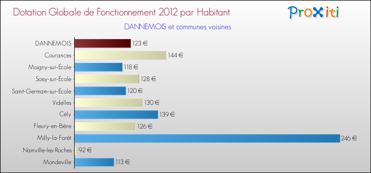 Montant des dotations globales de fonctionnement DGF par Habitant pour DANNEMOIS et les communes proches Comparaison des des dotations globales de fonctionnement DGF par habitant pour DANNEMOIS et les communes voisines