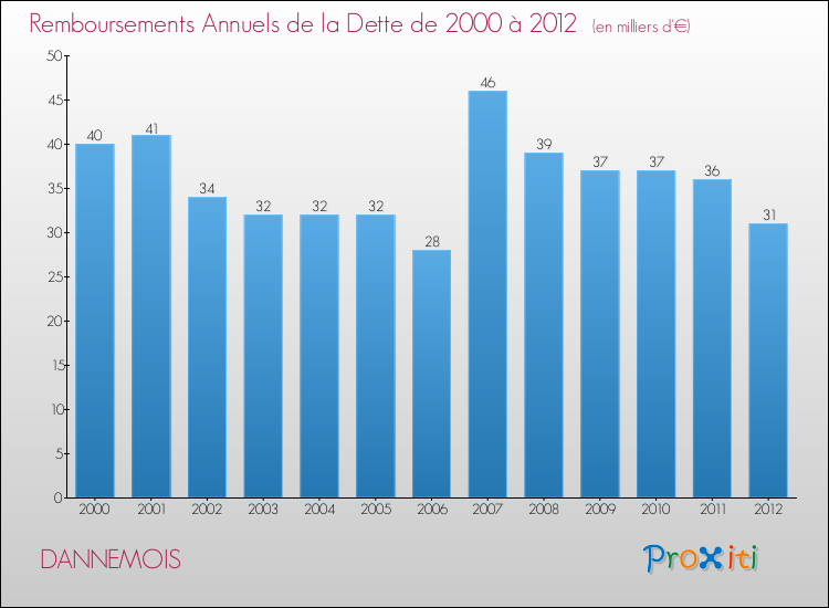 Evolution de l'annuité de la dette pour la commune de DANNEMOIS de 2000 à 2012 Annuités de la dette pour DANNEMOIS de 2000 à 2012