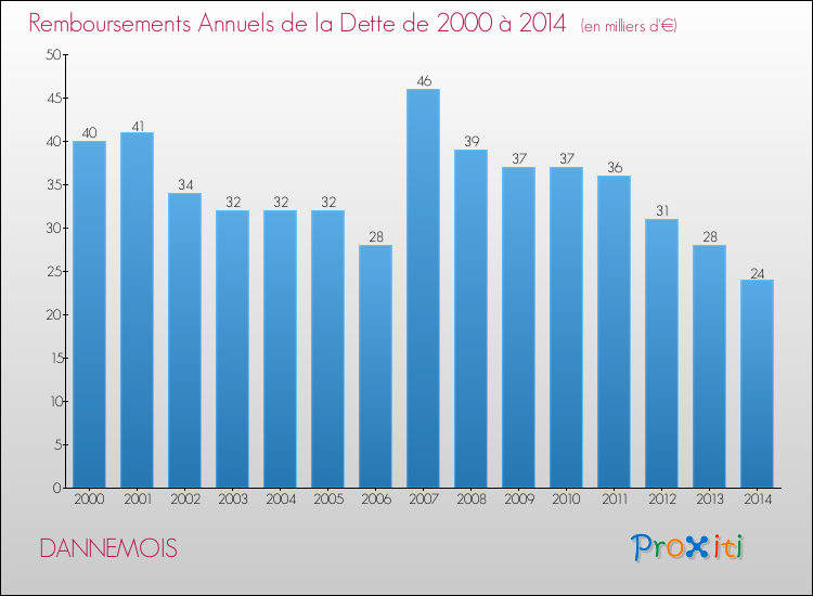 Evolution de l'annuité de la dette pour la commune de DANNEMOIS de 2000 à 2014 Annuités de la dette pour DANNEMOIS de 2000 à 2014