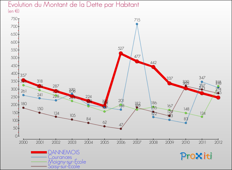 Evolution de la dette par habitant pour la commune de DANNEMOIS et les communes proches de 2000 à 2012 Comparaison de la dette par habitant pour DANNEMOIS et les communes voisines de 2000 à 2012