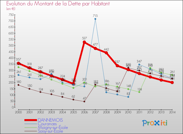 Evolution de la dette par habitant pour la commune de DANNEMOIS et les communes proches de 2000 à 2014 Comparaison de la dette par habitant pour DANNEMOIS et les communes voisines de 2000 à 2014