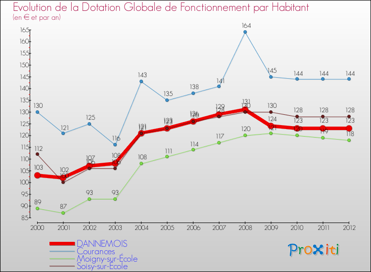 Evolution et montant de la dotation globale de fonctionnement par Habitant pour DANNEMOIS et les communes proches Comparaison des dotations globales de fonctionnement par habitant pour DANNEMOIS et les communes voisines