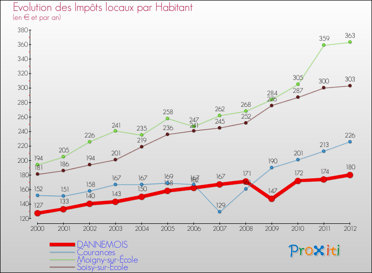 Evolution et montant des impôts locaux par Habitant pour DANNEMOIS et les communes proches Comparaison des impôts locaux par habitant pour DANNEMOIS et les communes voisines