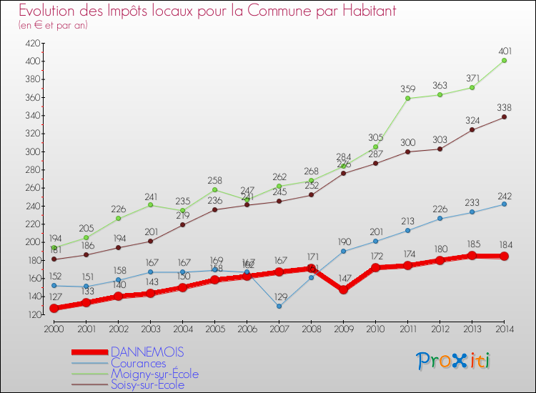 Evolution et montant des impôts locaux par Habitant pour DANNEMOIS et les communes proches de 2000 à 2014 Comparaison des impôts locaux par habitant pour DANNEMOIS et les communes voisines de 2000 à 2014