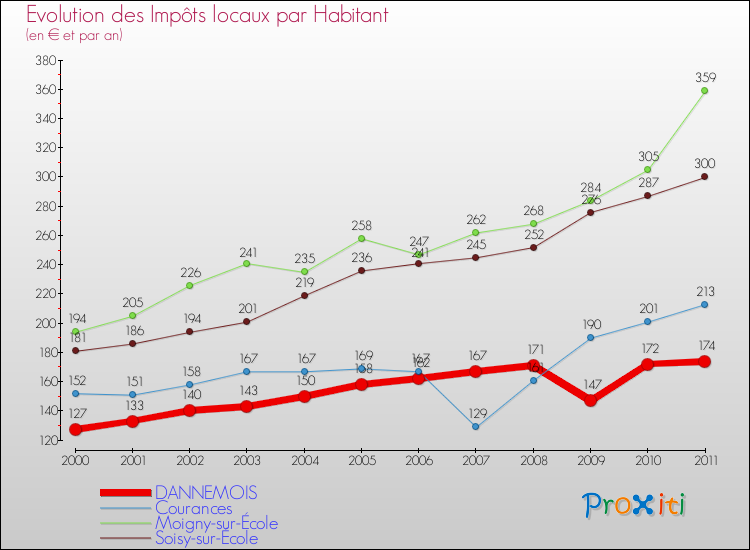Evolution et montant des impôts locaux par Habitant pour DANNEMOIS et les communes proches Comparaison des impôts locaux par habitant pour DANNEMOIS et les communes voisines
