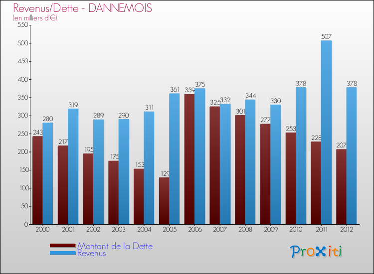 Evolution comparée de la dette et des revenus pour la commune de DANNEMOIS de 2000 à 2012 Comparaison de la dette et des revenus pour DANNEMOIS de 2000 à 2012