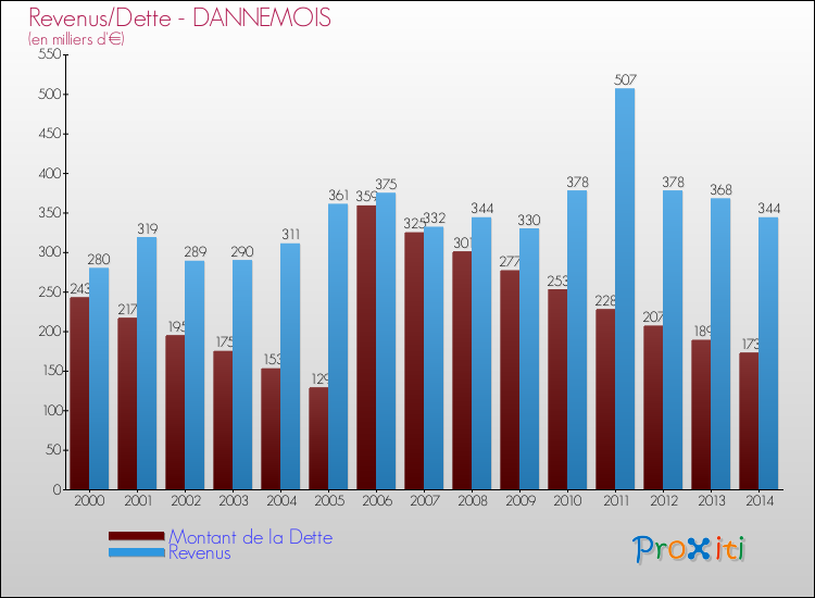 Evolution comparée de la dette et des revenus pour la commune de DANNEMOIS de 2000 à 2014 Comparaison de la dette et des revenus pour DANNEMOIS de 2000 à 2014