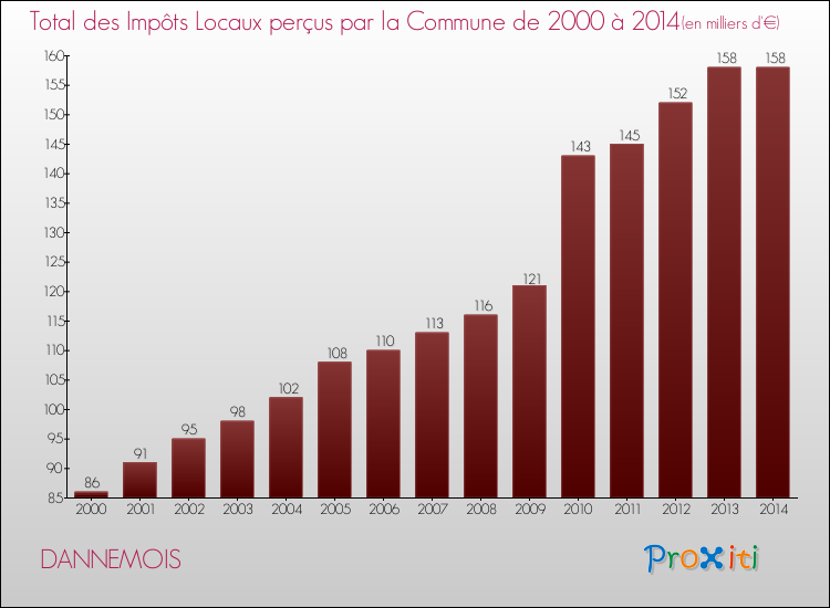 Evolution des Impôts Locaux pour la commune de DANNEMOIS de 2000 à 2014 Evolution des Impôts Locaux pour DANNEMOIS de 2000 à 2014