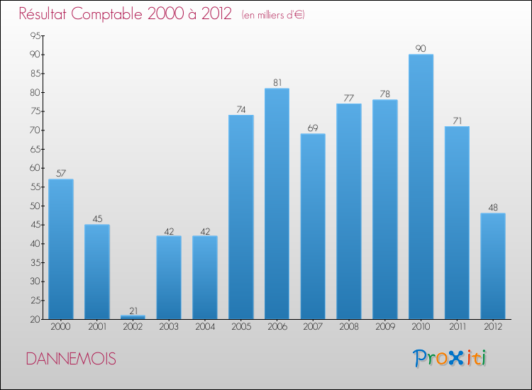Evolution du résultat comptable pour la commune de DANNEMOIS de 2000 à 2012 Evolution du résultat comptable pour DANNEMOIS de 2000 à 2012