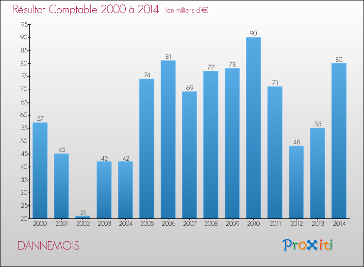 Evolution du résultat comptable pour la commune de DANNEMOIS de 2000 à 2014 Evolution du résultat comptable pour DANNEMOIS de 2000 à 2014