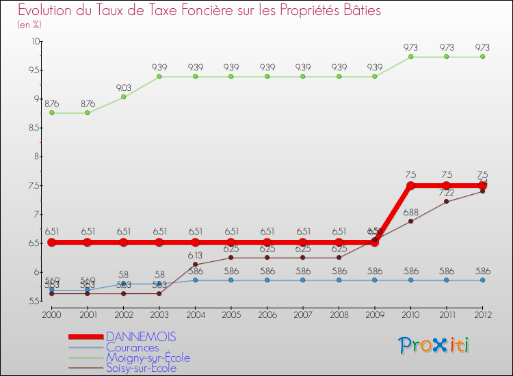 Evolution du taux de la taxe foncière sur le bati pour DANNEMOIS et les communes proches de 2000 à 2012 Comparaison des taux de taxe foncière sur le bati pour DANNEMOIS et les communes voisines de 2000 à 2012