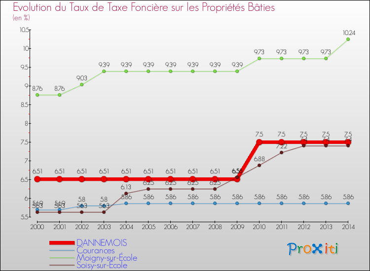 Evolution du taux de la taxe foncière sur le bati pour DANNEMOIS et les communes proches de 2000 à 2014 Comparaison des taux de taxe foncière sur le bati pour DANNEMOIS et les communes voisines de 2000 à 2014
