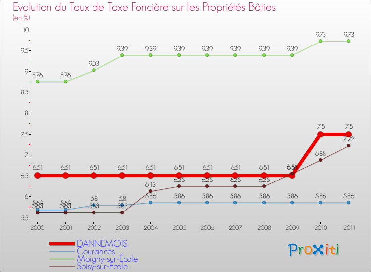 Evolution du taux de la taxe foncière sur le bati pour DANNEMOIS et les communes proches Comparaison des taux de taxe foncière sur le bati pour DANNEMOIS et les communes voisines