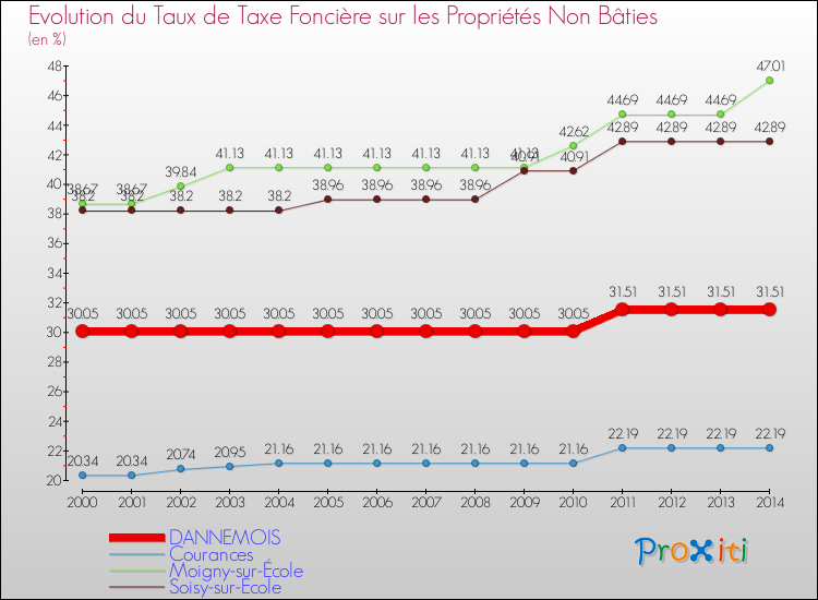 Evolution du taux de la taxe foncière sur les immeubles et terrains non batis pour DANNEMOIS et les communes proches de 2000 à 2014 Comparaison des taux de la taxe foncière sur les immeubles et terrains non batis pour DANNEMOIS et les communes voisines de 2000 à 2014