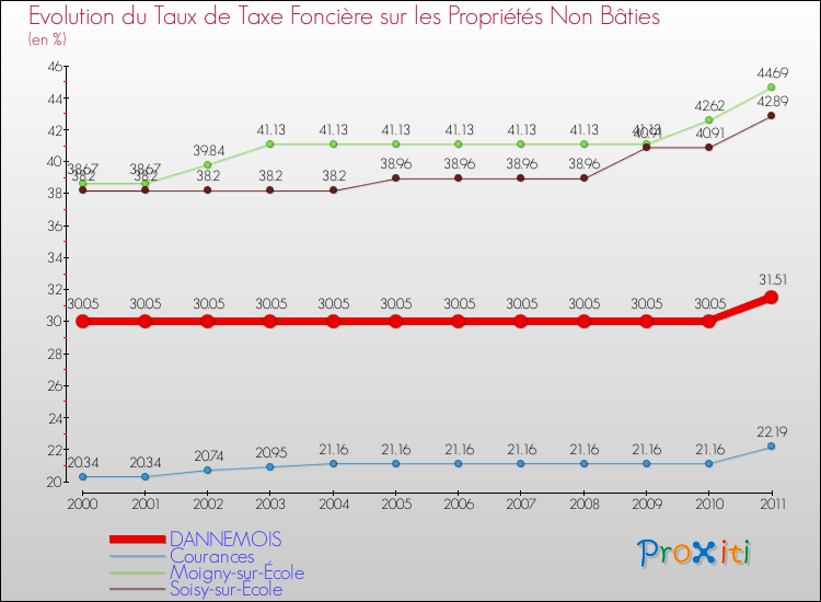 Evolution du taux de la taxe foncière sur les immeubles et terrains non batis pour DANNEMOIS et les communes proches Comparaison des taux de la taxe foncière sur les immeubles et terrains non batis pour DANNEMOIS et les communes voisines