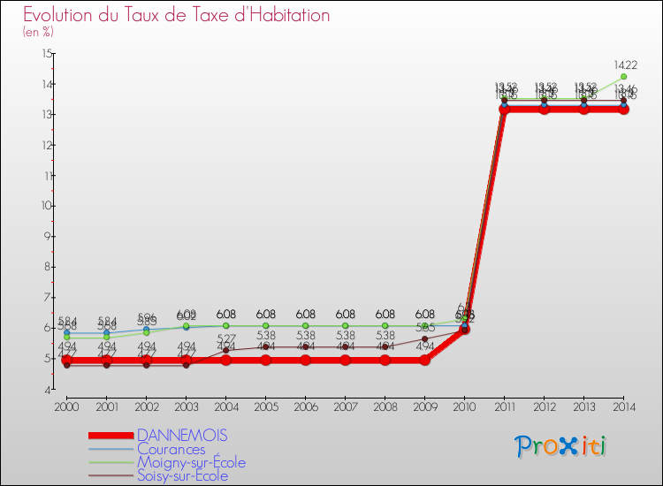 Evolution du taux de la taxe d'habitation pour DANNEMOIS et les communes proches de 2000 à 2014 Comparaison des taux de la taxe d'habitation pour DANNEMOIS et les communes voisines de 2000 à 2014