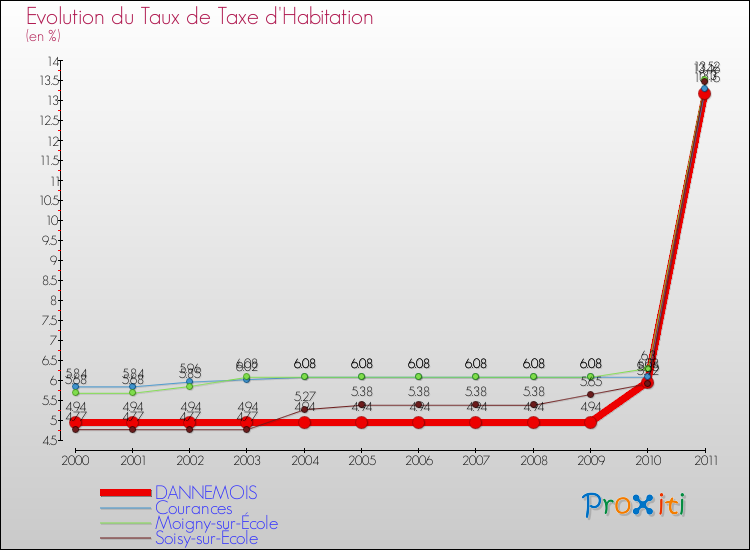 Evolution du taux de la taxe d'habitation pour DANNEMOIS et les communes proches Comparaison des taux de la taxe d'habitation pour DANNEMOIS et les communes voisines