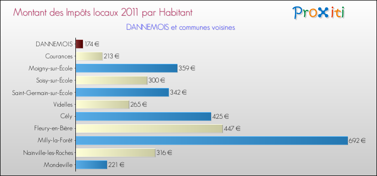 Montant des impôts locaux par Habitant pour DANNEMOIS et les communes proches Comparaison des impôts locaux par habitant pour DANNEMOIS et les communes voisines