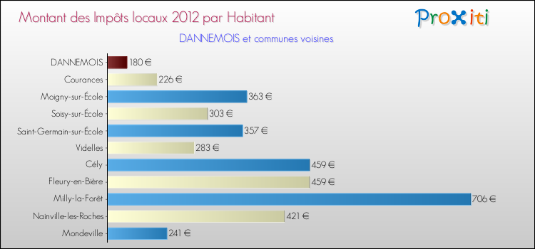 Montant des impôts locaux par Habitant pour DANNEMOIS et les communes proches Comparaison des impôts locaux par habitant pour DANNEMOIS et les communes voisines