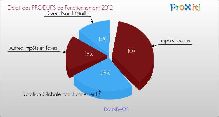 Décomposition du Budget de Fonctionnement 2012 de la commune de DANNEMOIS Budget de Fonctionnement 2012 pour la commune de DANNEMOIS