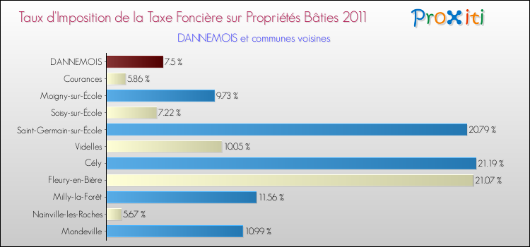 Taux d'imposition de la taxe foncière sur le bati 2011 pour DANNEMOIS et les communes proches Comparaison des taux d'imposition de la taxe foncière sur le bati 2011 pour DANNEMOIS et les communes voisines
