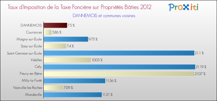 Taux d'imposition de la taxe foncière sur le bati 2012 pour DANNEMOIS et les communes proches Comparaison des taux d'imposition de la taxe foncière sur le bati 2012 pour DANNEMOIS et les communes voisines