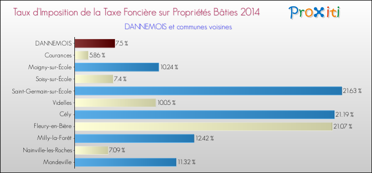 Taux d'imposition de la taxe foncière sur le bati 2014 pour DANNEMOIS et les communes proches Comparaison des taux d'imposition de la taxe foncière sur le bati 2014 pour DANNEMOIS et les communes voisines