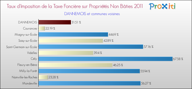 Taux d'imposition de la taxe foncière sur les immeubles et terrains non batis 2011 pour DANNEMOIS et les communes proches Comparaison des taux d'imposition de la taxe foncière sur les immeubles et terrains non batis 2011 pour DANNEMOIS et les communes voisines