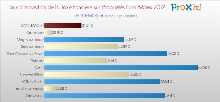Taux d'imposition de la taxe foncière sur les immeubles et terrains non batis 2012 pour DANNEMOIS et les communes proches Comparaison des taux d'imposition de la taxe foncière sur les immeubles et terrains non batis 2012 pour DANNEMOIS et les communes voisines