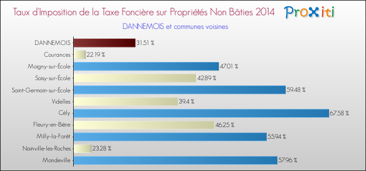 Taux d'imposition de la taxe foncière sur les immeubles et terrains non batis 2014 pour DANNEMOIS et les communes proches Comparaison des taux d'imposition de la taxe foncière sur les immeubles et terrains non batis 2014 pour DANNEMOIS et les communes voisines