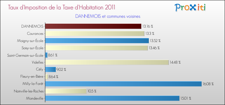 Taux d'imposition de la taxe d'habitation 2011 pour DANNEMOIS et les communes proches Comparaison des taux d'imposition de la taxe d'habitation 2011 pour DANNEMOIS et les communes voisines